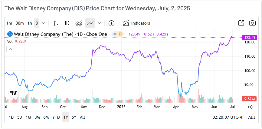Walt Disney Price Chart