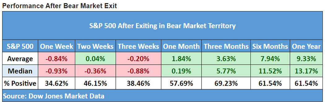 Performance After Bear Market Exit