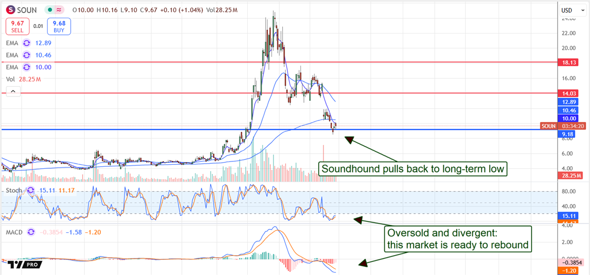 SoundHound Price Chart