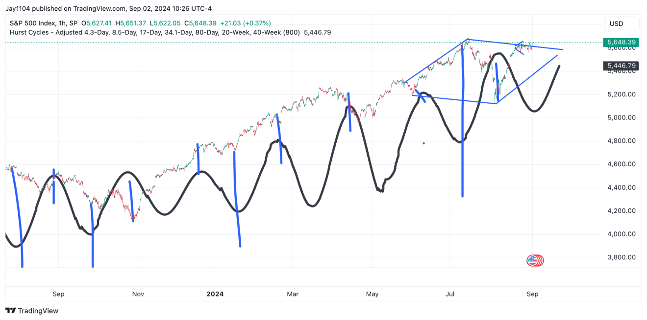 S&P 500 Index-1-HR Chart