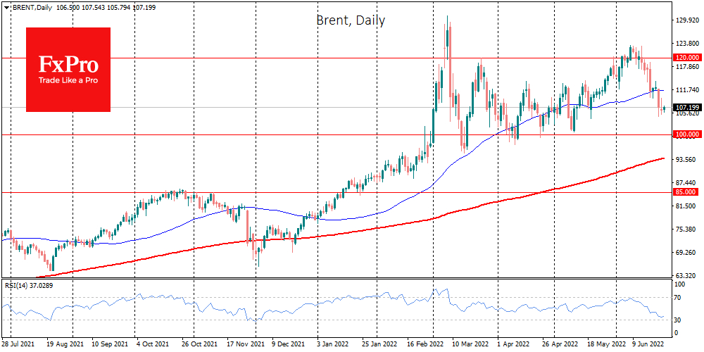 Brent crude oil daily chart.
