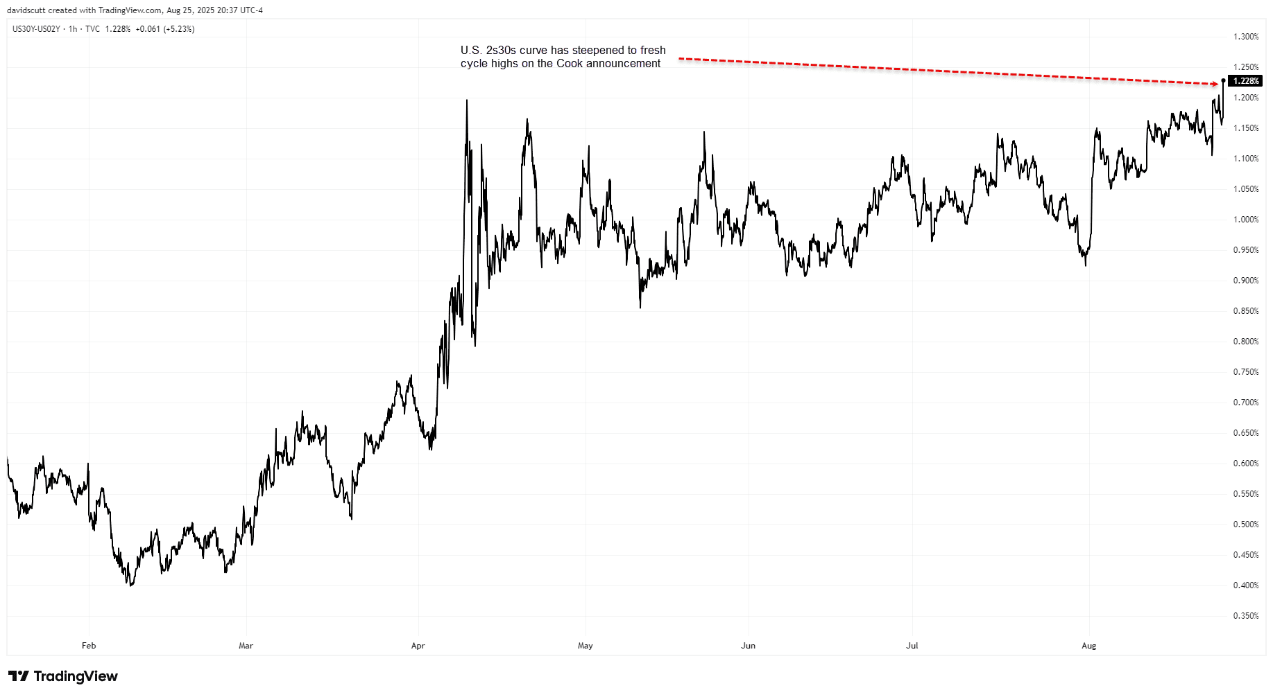 US30Y-US02Y-Daily Chart