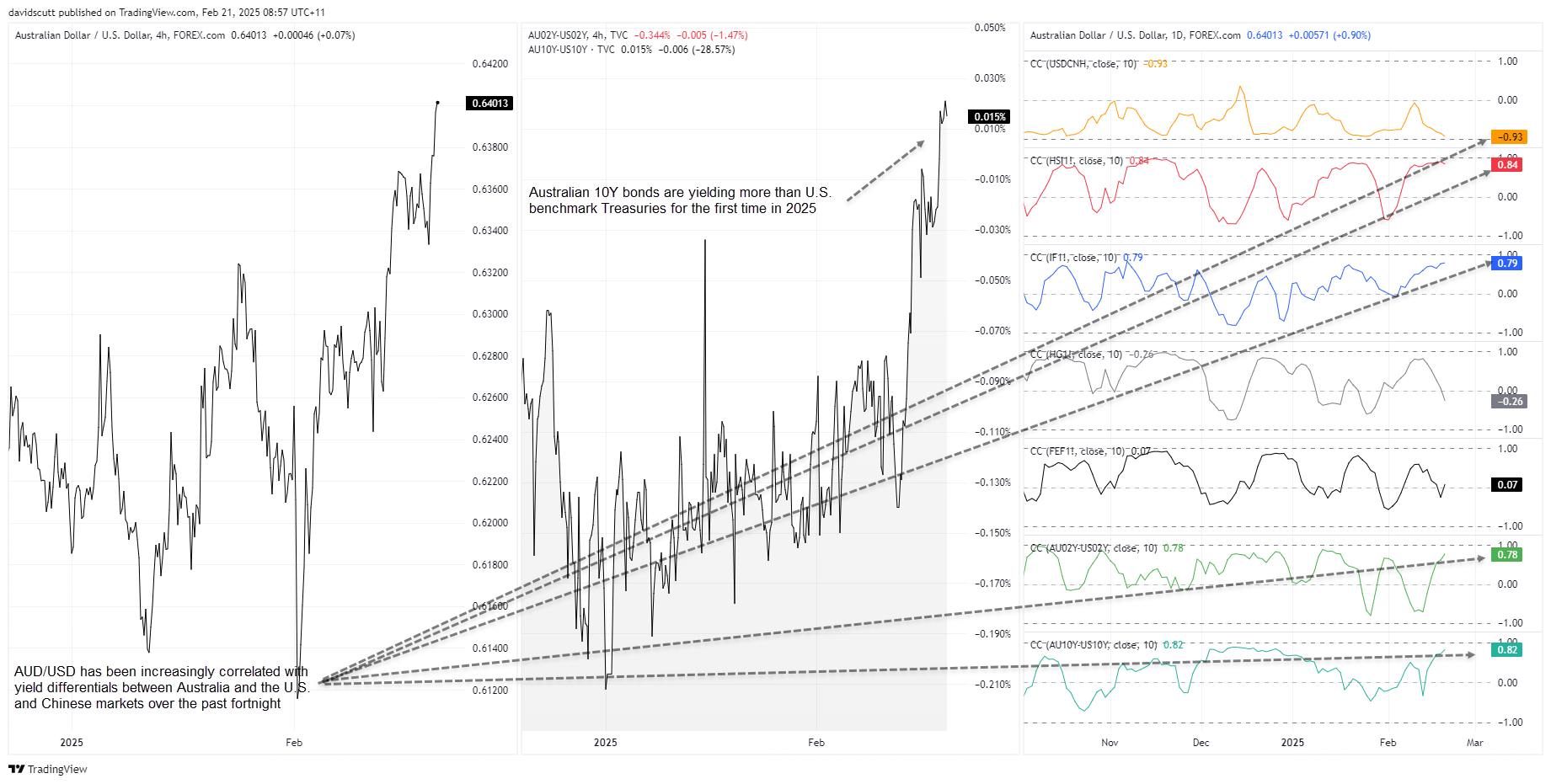 AUD Correlations