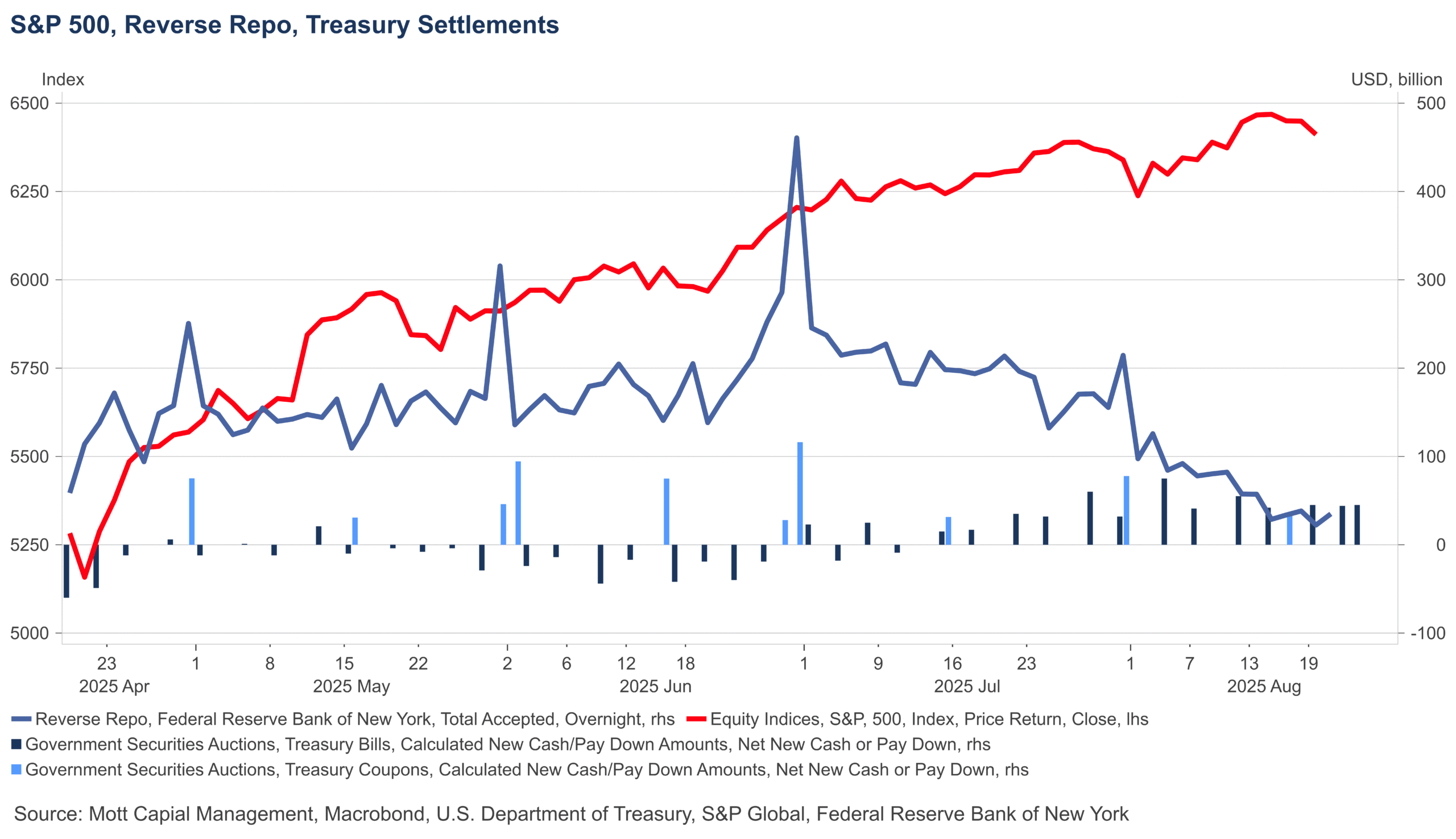 S&P 500, Reverse Repo, Treasury Settlements