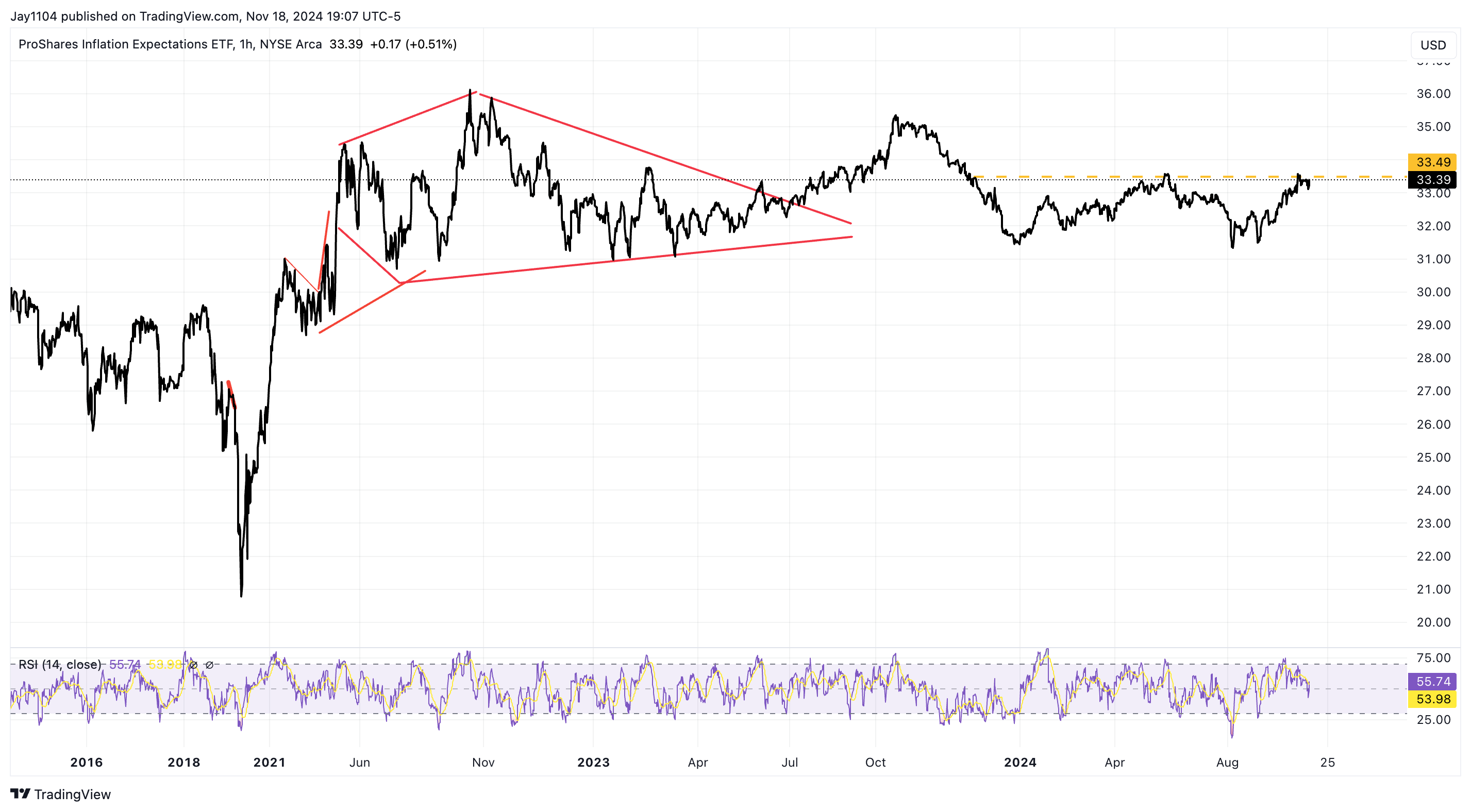 RINF-1-Hour Chart