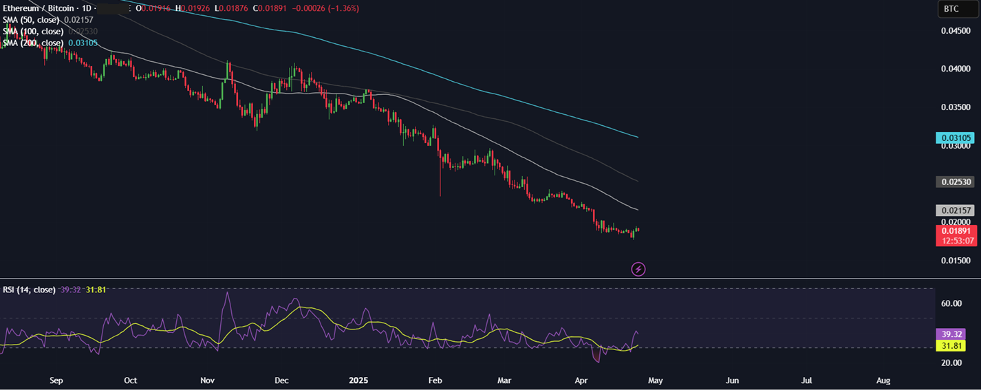 ETH/BTC-Daily Chart