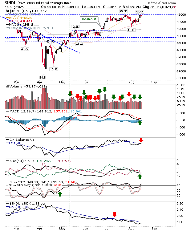 DJIA-Daily Chart
