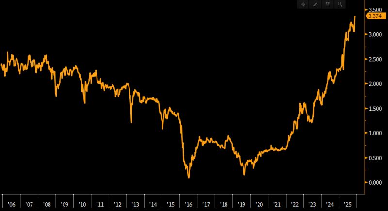 Bond Chart Bond Chart