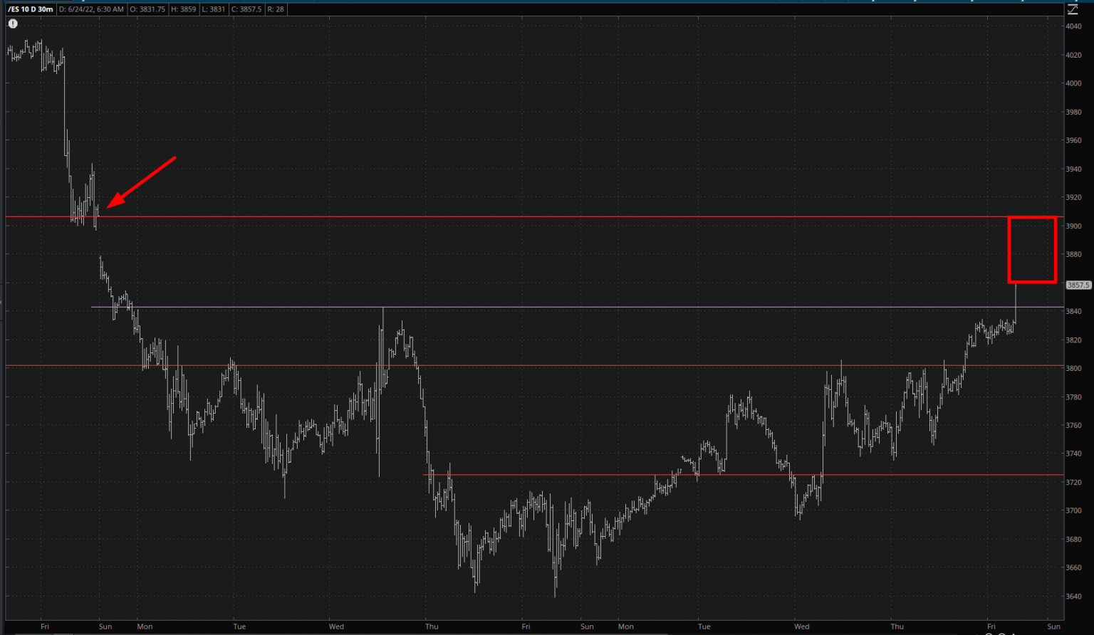 S&P 500 Futures 30-Minute Chart.