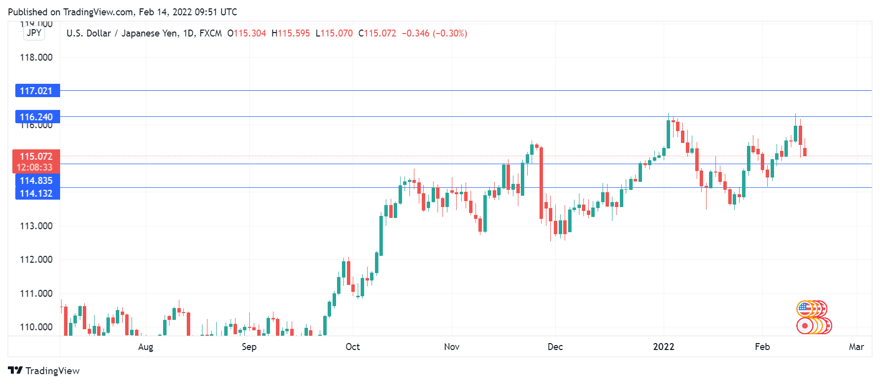 USD/JPY Daily Chart