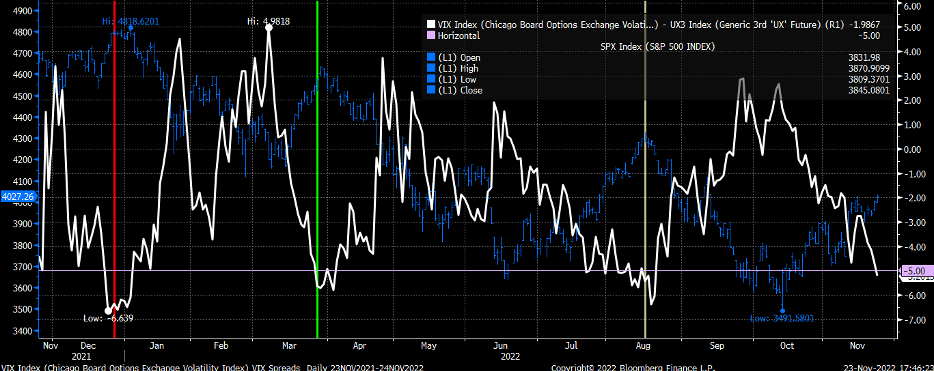 VIX Index Spread Daily Chart