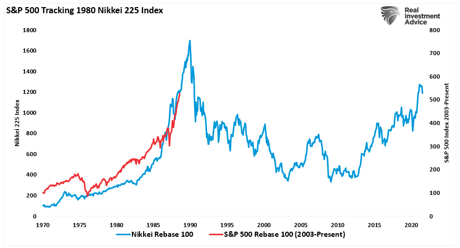 SP 500 Tracking 1980 Nikkei 225 Index