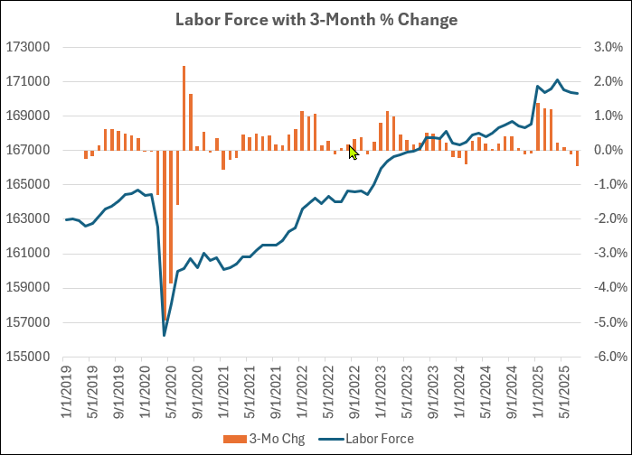 Labor Force 3-Month Change