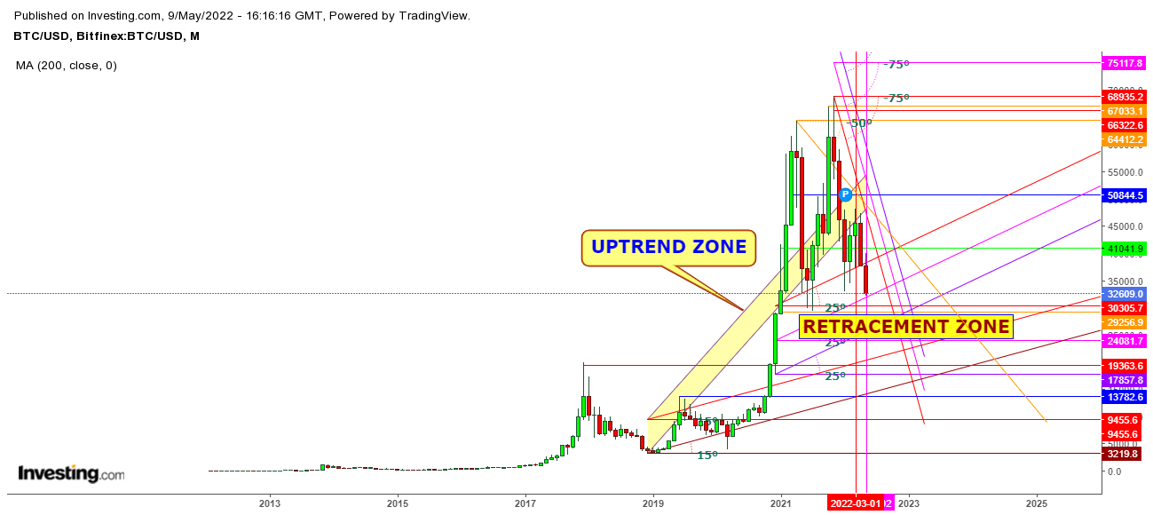 BTC/USD Monthly Chart.