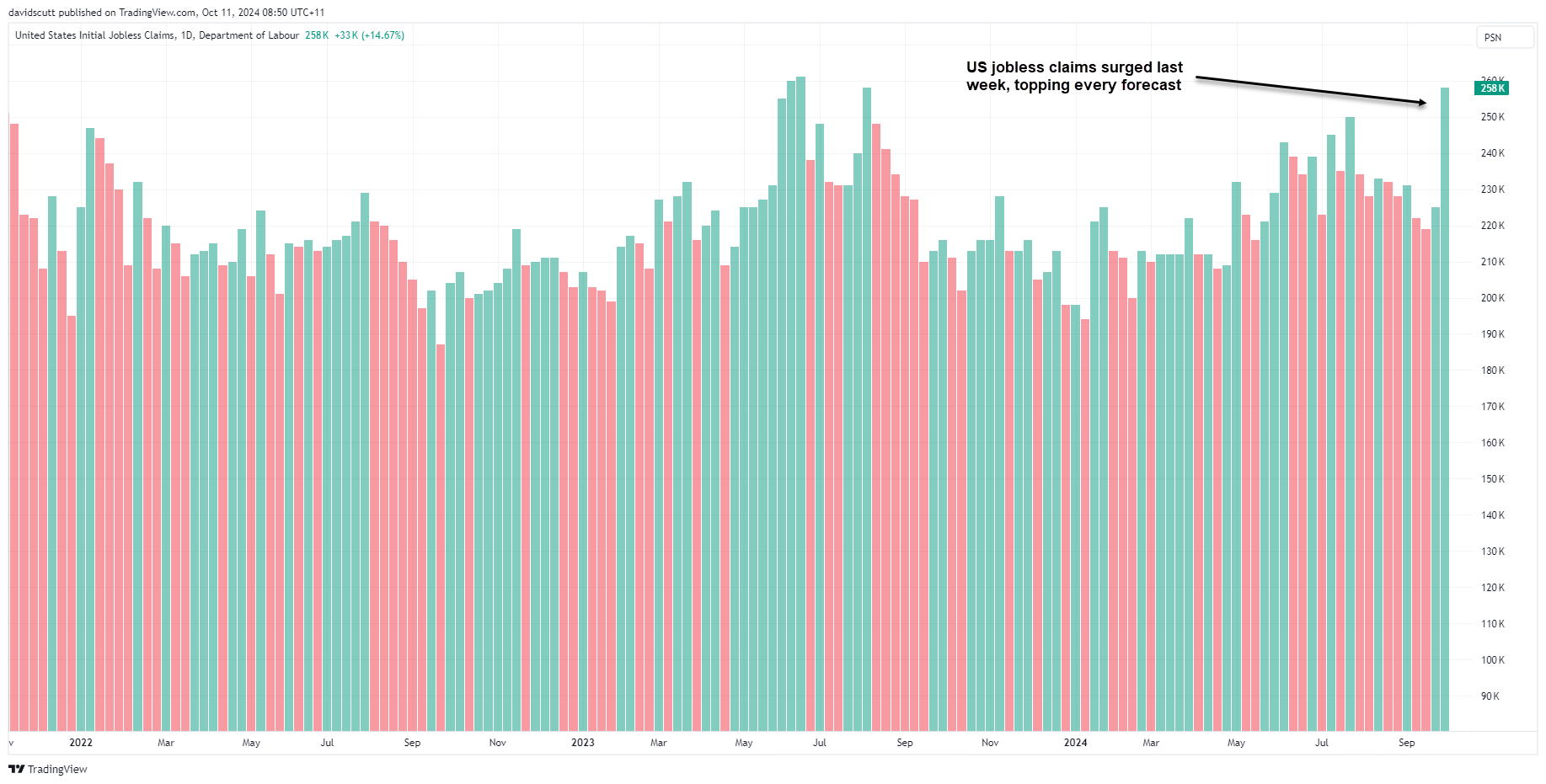 US Initial Jobless Claims-Daily Data