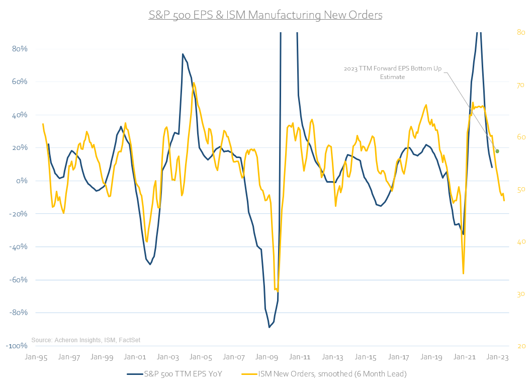 S&P 500 EPS and ISM manufacturing new orders. 