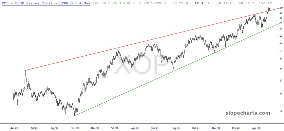 XOP Chart