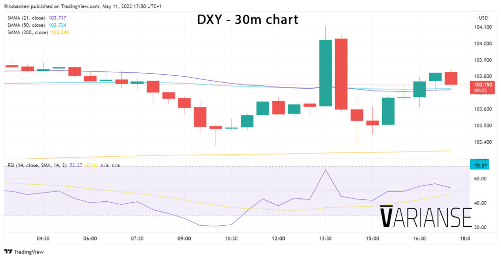 DXY 30 minutes chart.