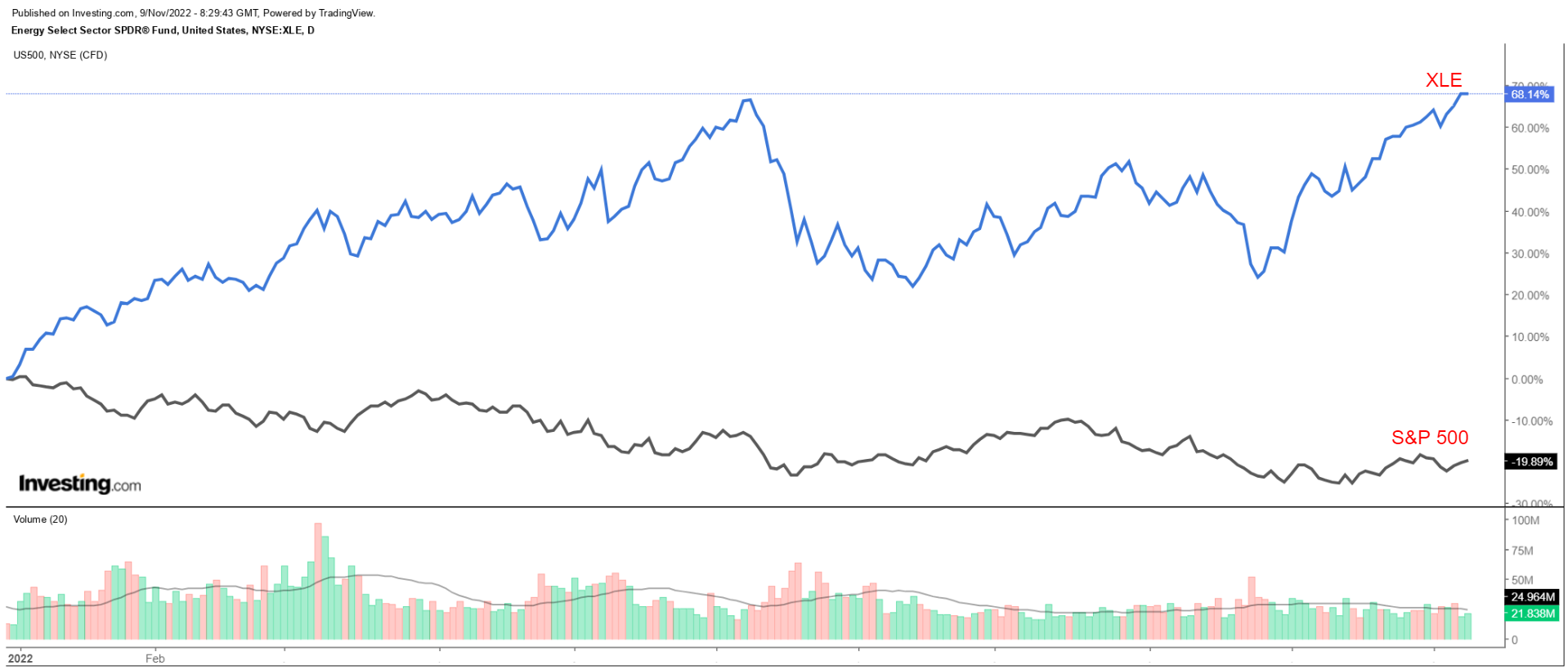 S&P, XLE Günlük Grafik