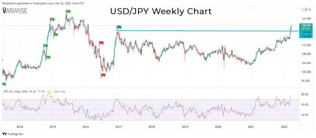 USD/JPY weekly chart.