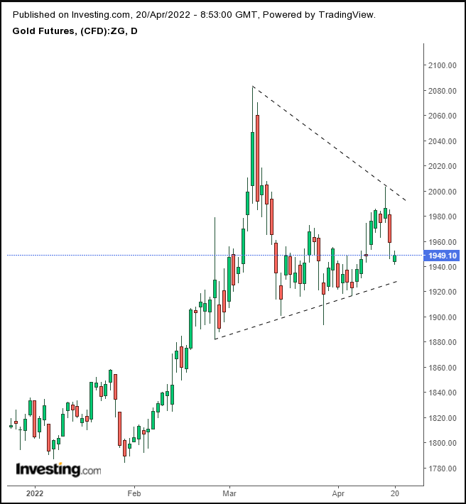 Gold Daily