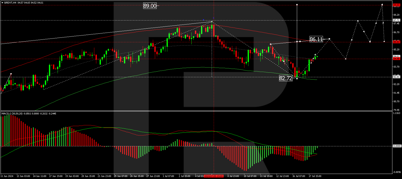 Brent Price Analysis