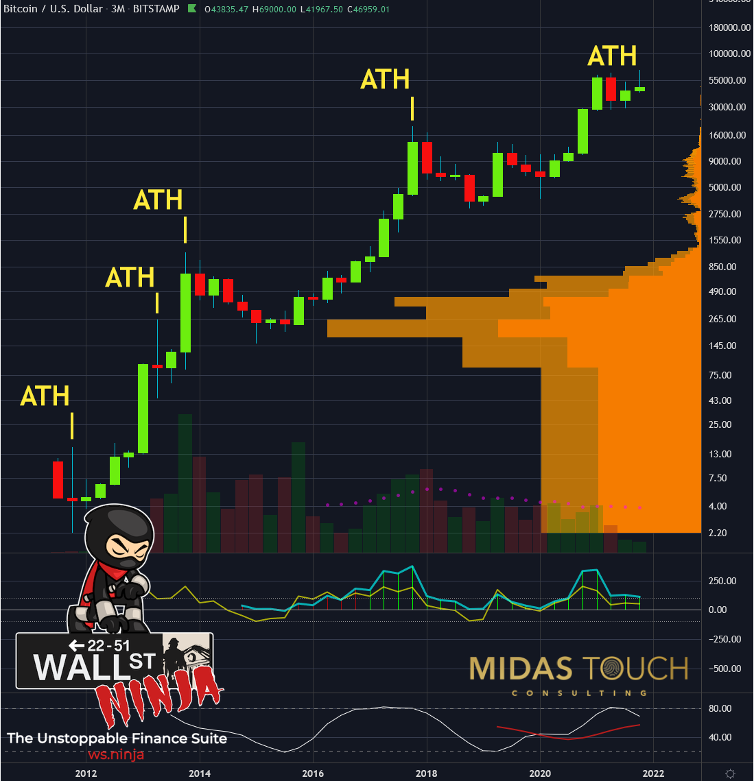 Bitcoin Quarterly Chart 