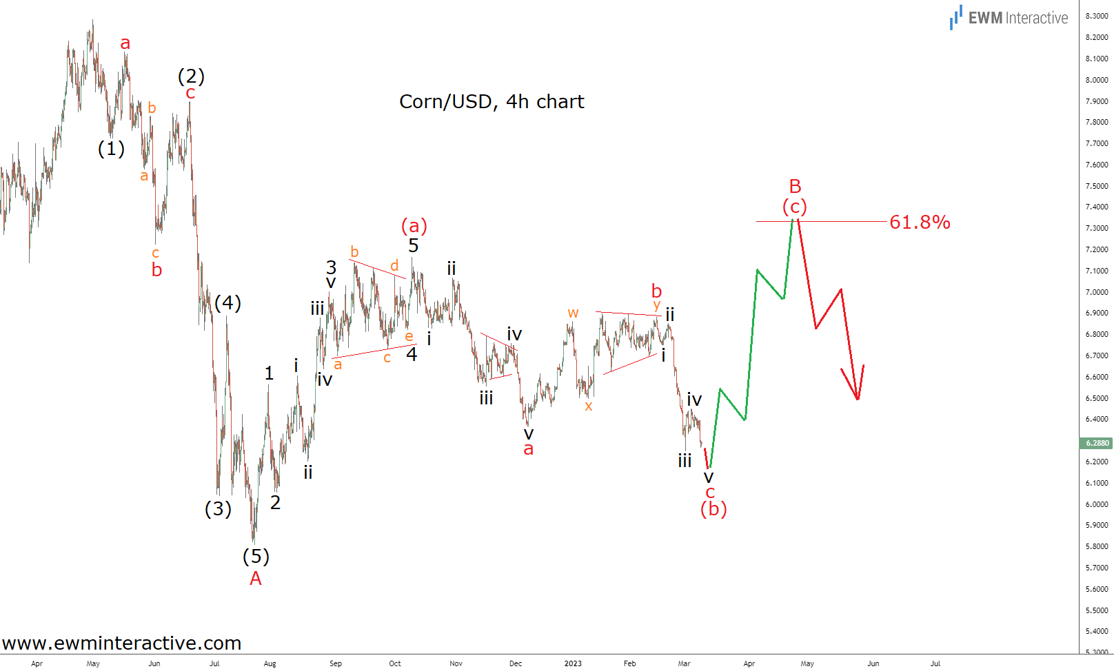Corn/USD 4-Hr Chart