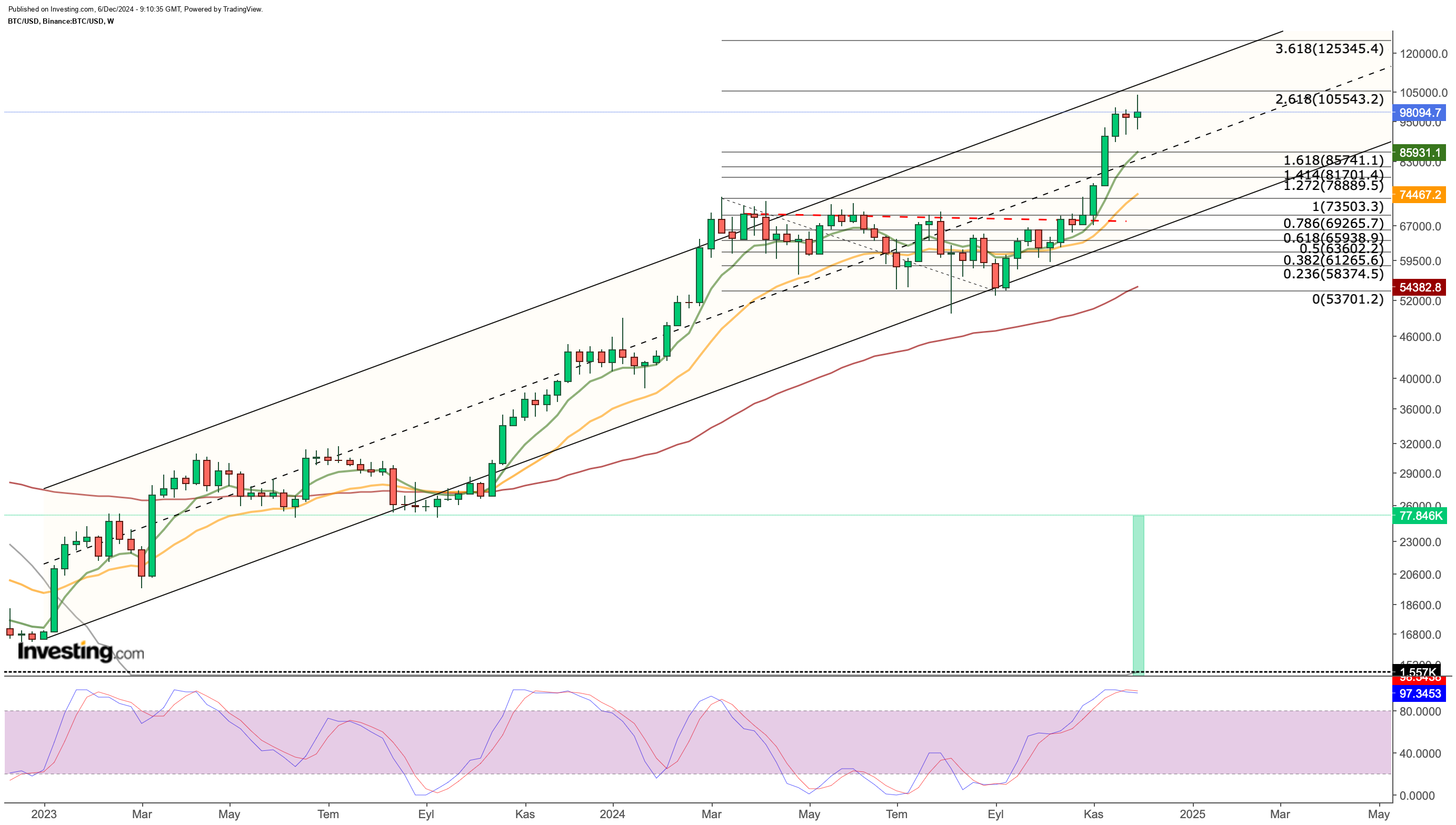 Bitcoin Weekly Chart