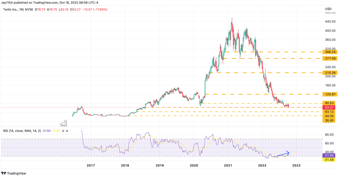 Twilio Weekly Chart