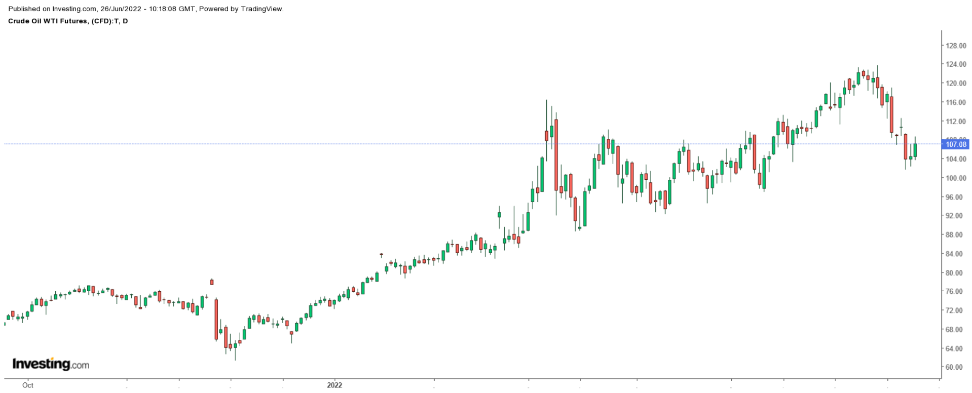 （WTI日线图来自英为财情Investing.com）