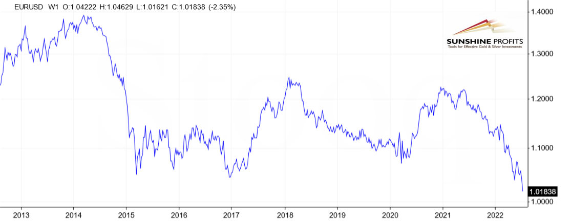 Long-Term EUR/USD Chart.