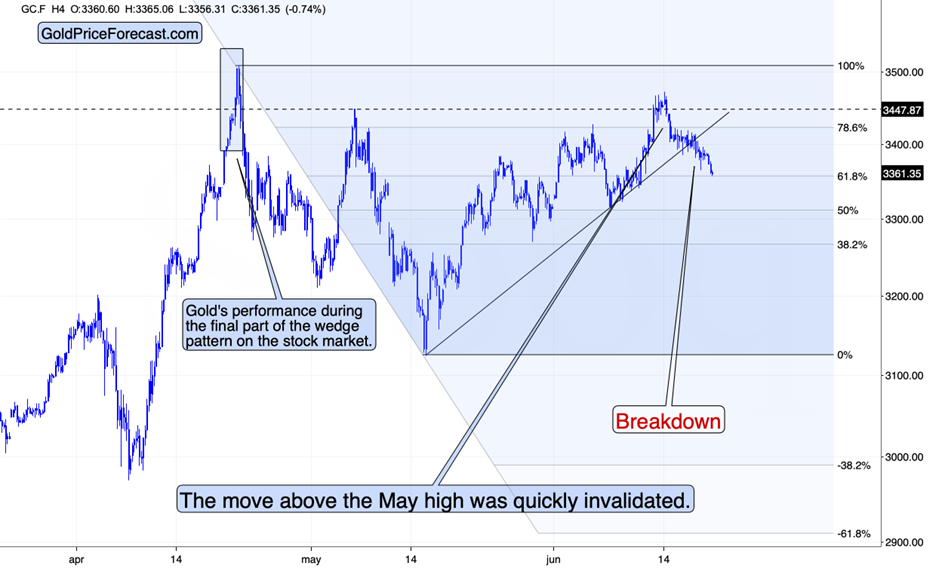 Gold Price Chart