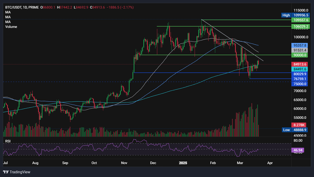 BTC/USD-Daily Chart