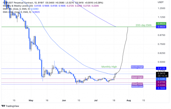 Fantom Joins Bitcoin and Ethereum in Price Rally with 40% weekly gains