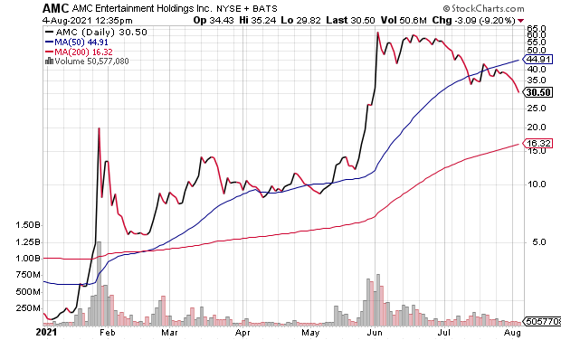 AMC Daily Chart