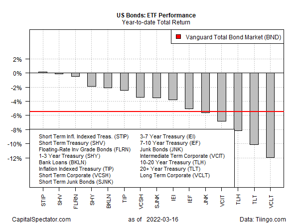 U.S. Bond-ETF Performance Chart.
