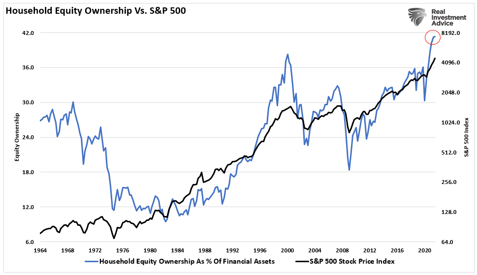 Household shareholding compared to the S&P 500