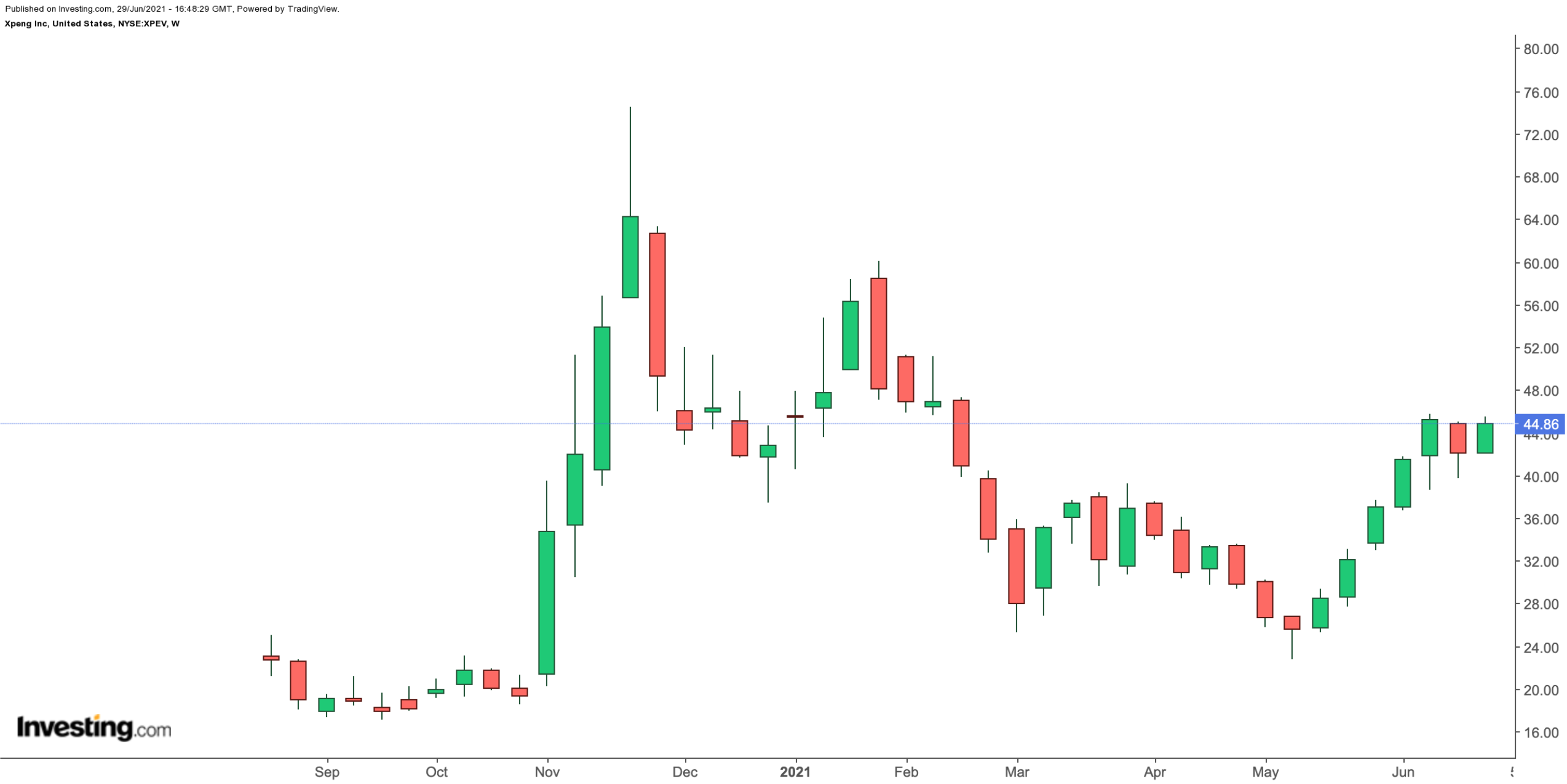 Xpeng Weekly Chart.