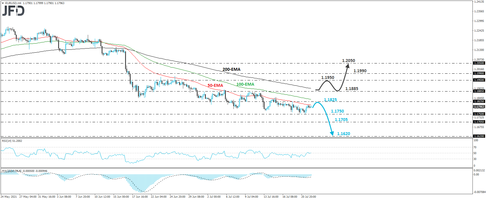EUR/USD 4-hour chart technical analysis
