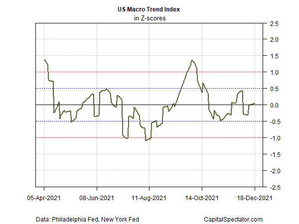 U.S. Macro Trend Index 6-Month Chart.  