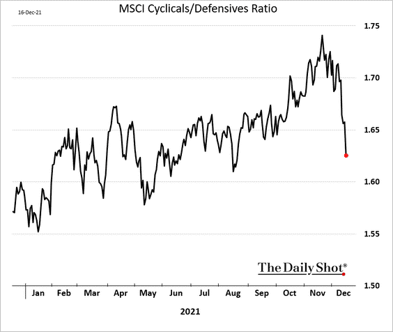 MSCI Cyclicals/Defensives Ratio Chart