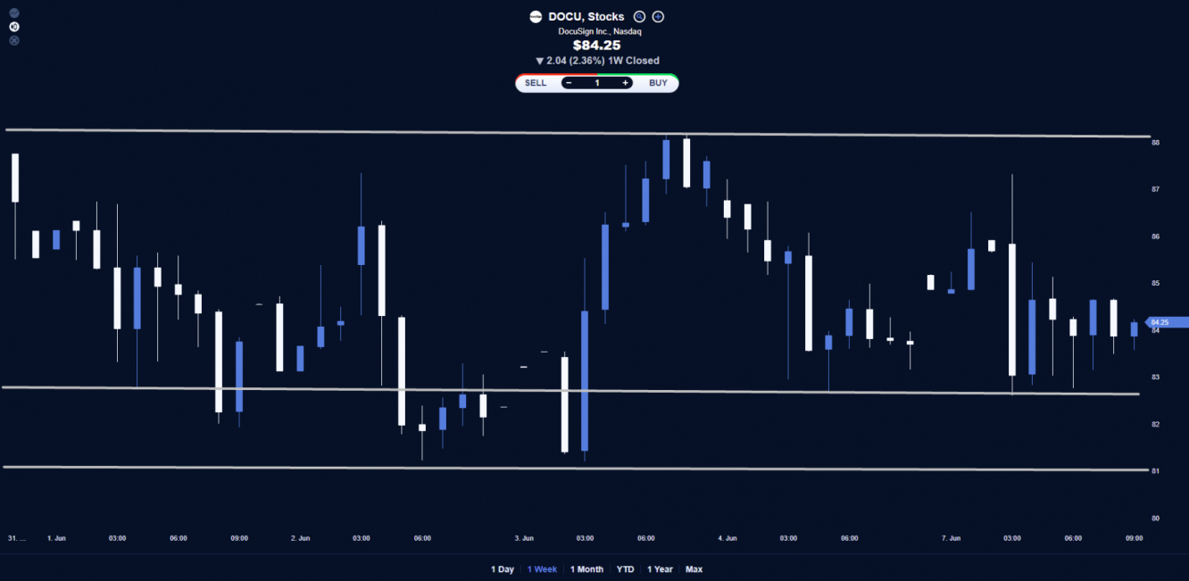 DocuSign price chart.