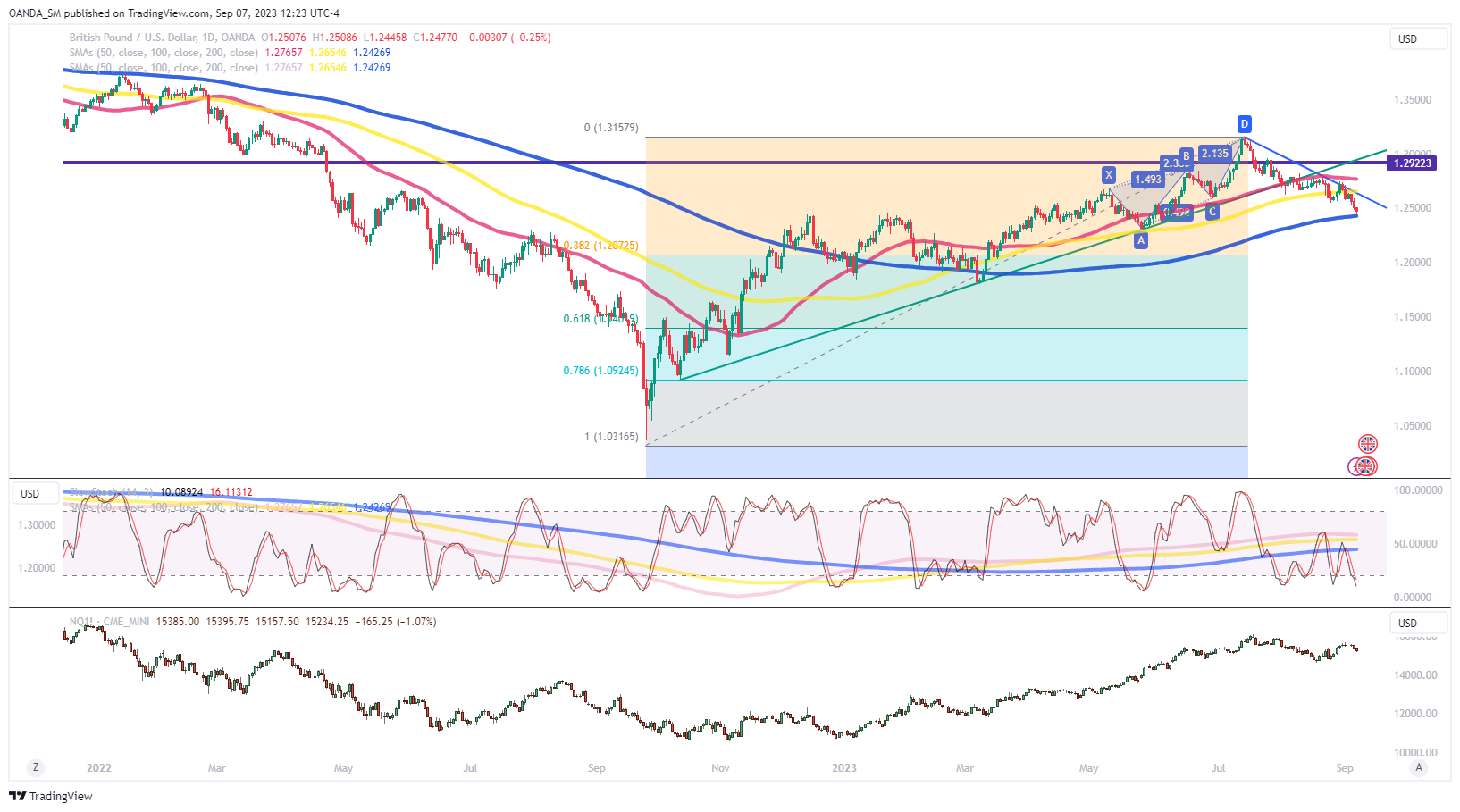 กราฟรายวัน GBP/USD