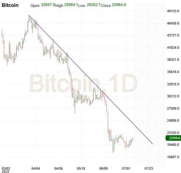 Bitcoin Daily Chart