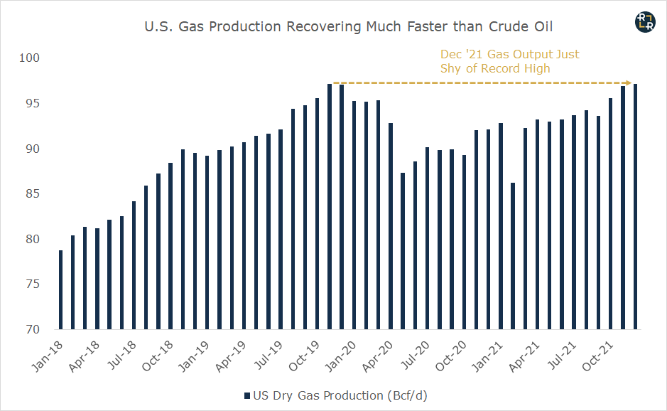US Gas Production