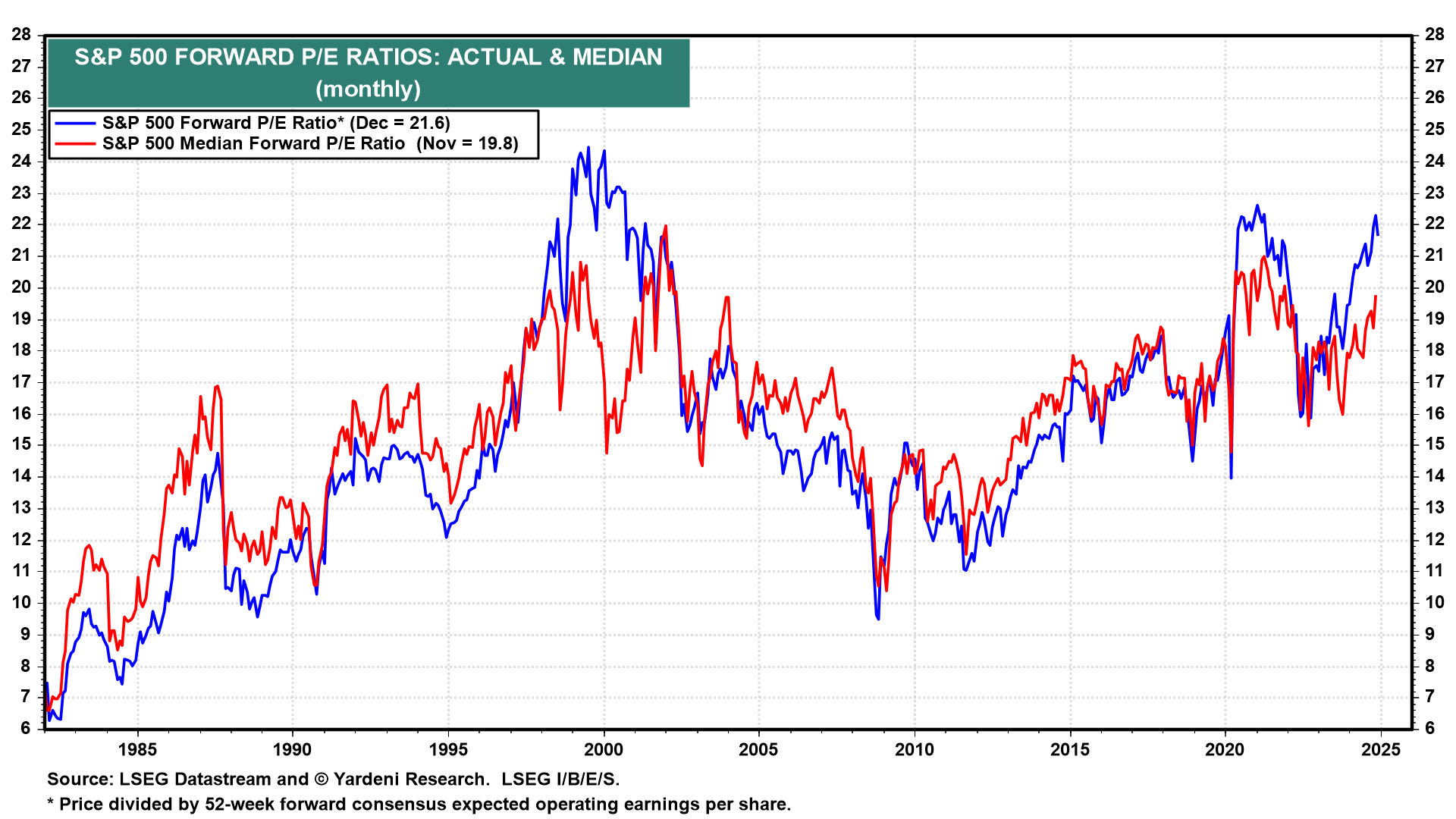 S&P 500 Forward PE Ratio