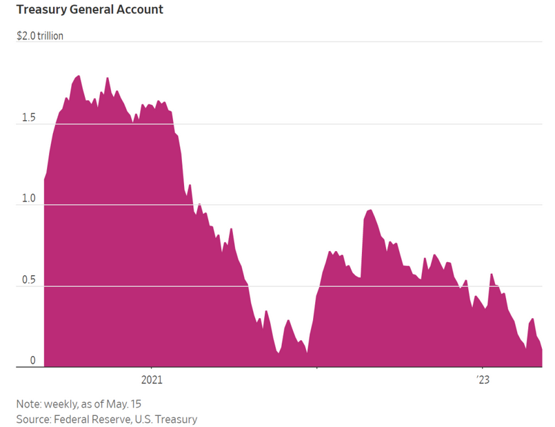 Treasury General Account Weekly Chart