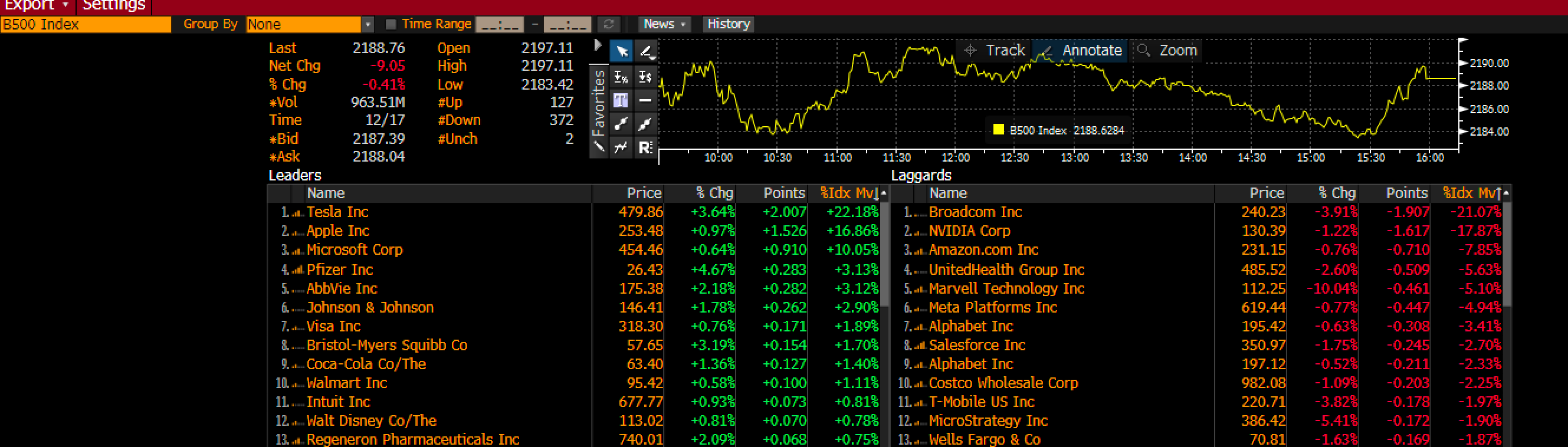 Bloomberg 500 Index Chart