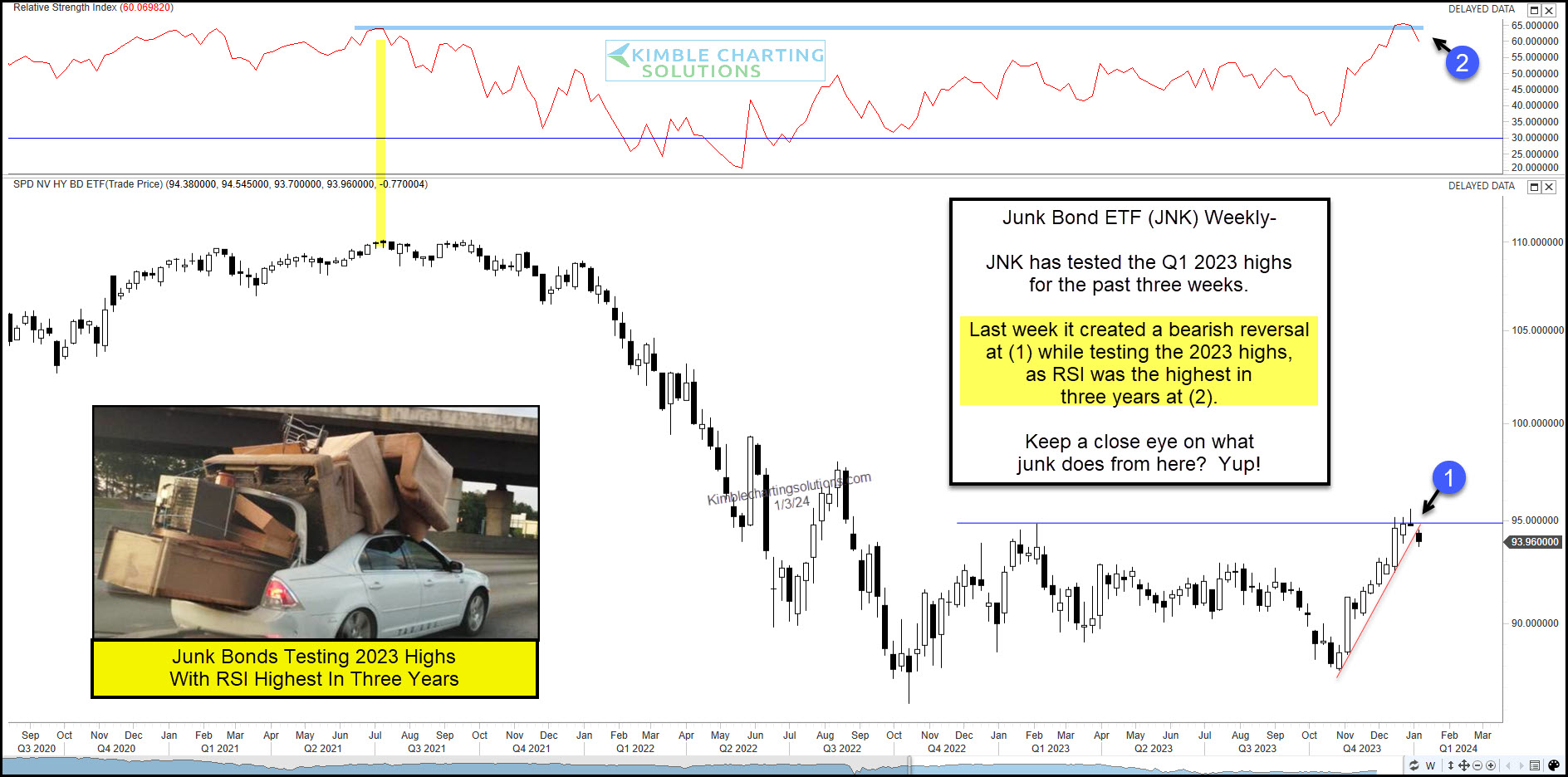 Junk Bond ETF-Weekly Chart